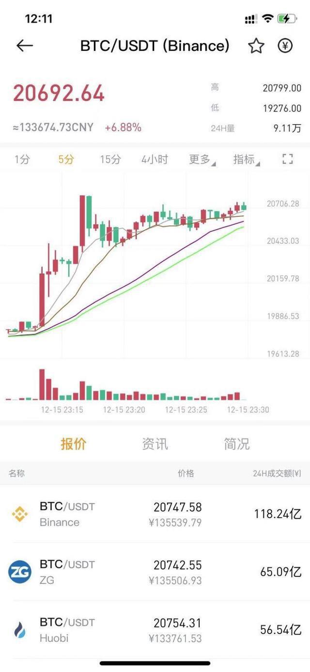 比特币首次突破2万，创下新纪录！U、 美股区块链板块起舞，A股概念股或绝地反弹