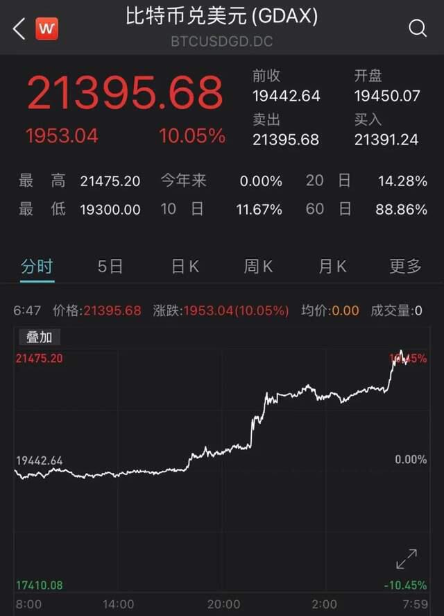 1000元到85亿元,10多年增长850万倍!现在,比特币已经成为历史 1000元到85亿元,10多年增长850万倍!现在,比特币已经成为历史