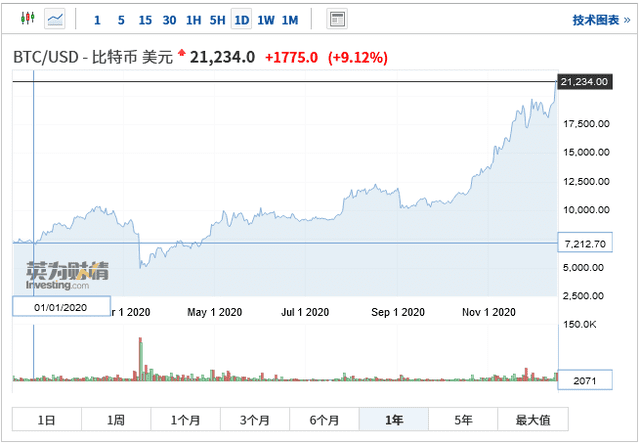 比特币历史上首次突破2万美元1