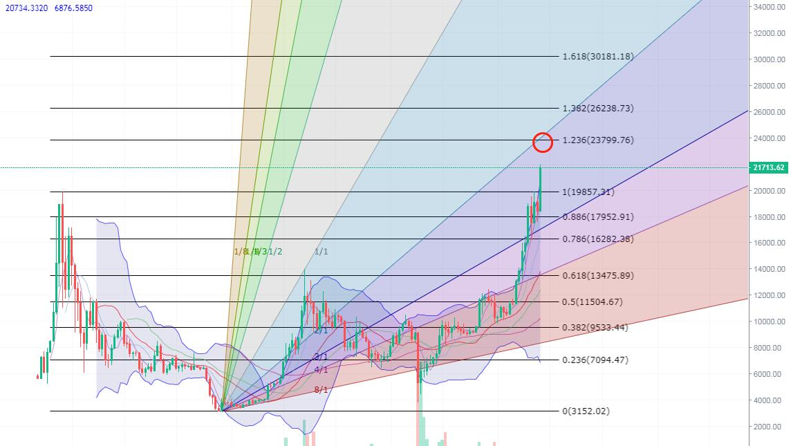 王健表示,以太坊12-17盈利提示与比特币运营建议3 王健表示,以太坊12-17盈利提示与比特币运营建议3