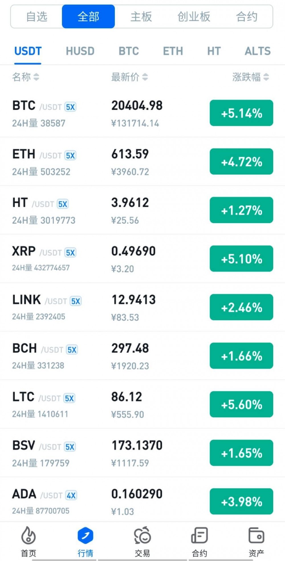 比特币一举赢下2万元，主流和德菲板块也紧随其后，过去一小时净持仓总额达17.15亿元1