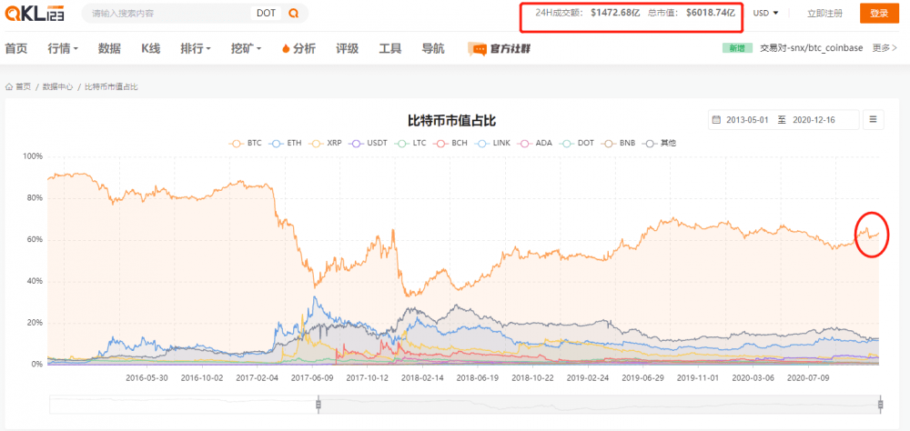 比特币一举赢下2万元，主流和德菲板块也紧随其后，过去一小时净持仓总额达17.15亿元4