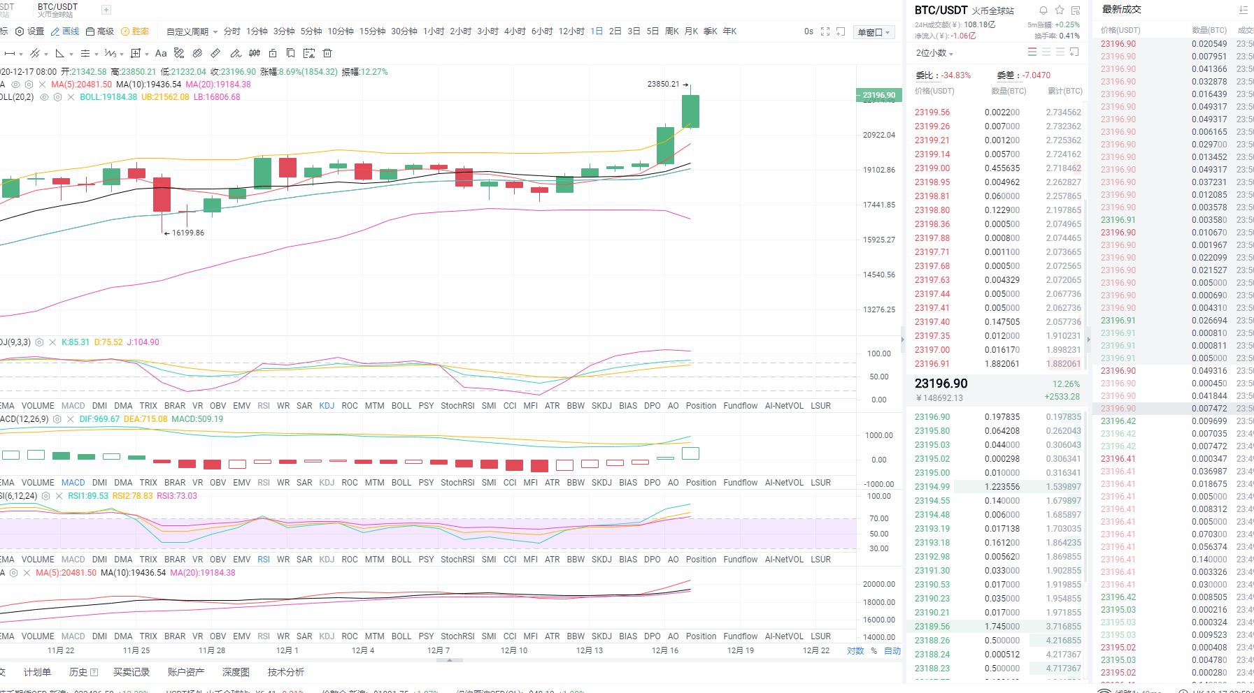 比特币12.18和比特币市场策略分析 比特币12.18和比特币市场策略分析