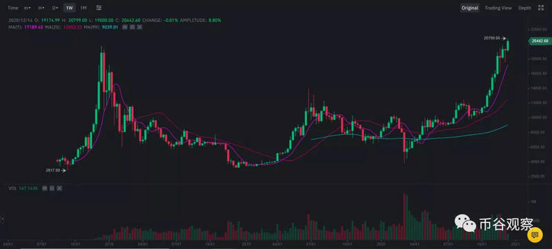 比特币崛起的重要推动力是什么? 比特币崛起的重要推动力是什么?