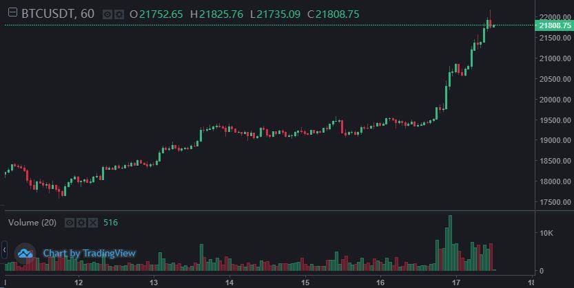 比特币突破20000点15小时后：市场怎么了？你要去哪里？1