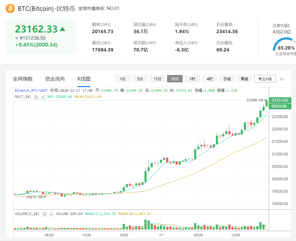 搜币和你一起商量,突破历史新高后,比特币会不会再次崩盘?1 搜币和你一起商量,突破历史新高后,比特币会不会再次崩盘?1