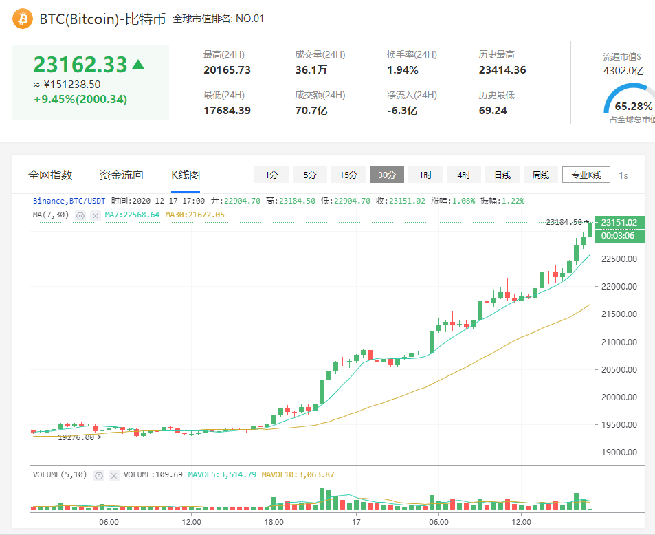 搜搜 币 与你共同探讨，突破历史新高后比特 币 会再度崩盘吗？