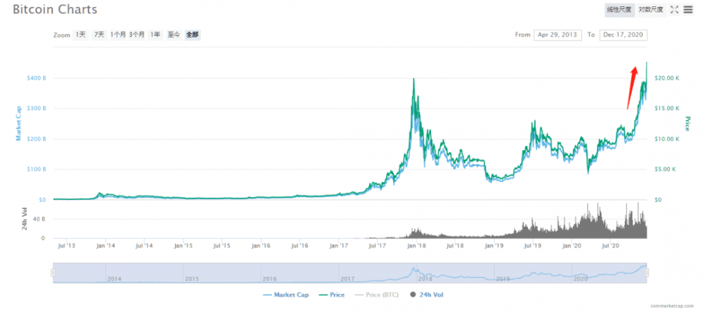 比特币突破23000美元,创历史新高 比特币突破23000美元,创历史新高