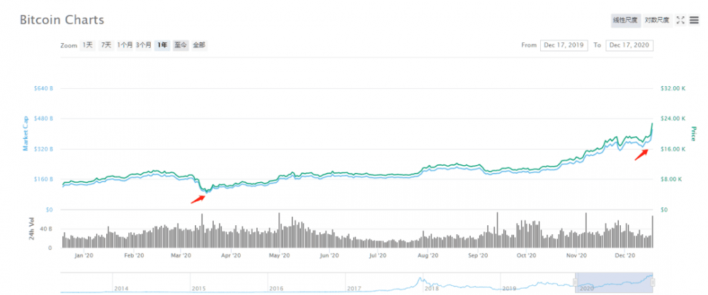 比特币突破23000美元,创历史新高1 比特币突破23000美元,创历史新高1
