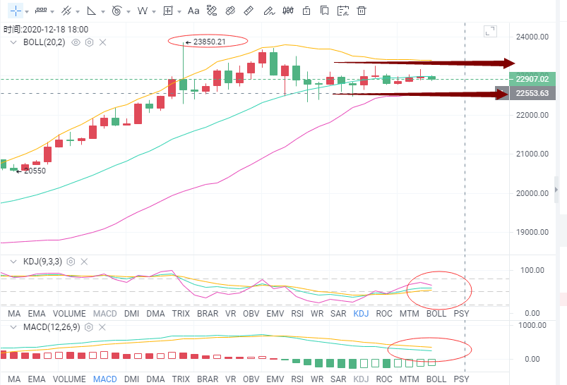 金钱海洋指南:颠簸多空博弈后BTC/eth将何去何从 金钱海洋指南:颠簸多空博弈后BTC/eth将何去何从