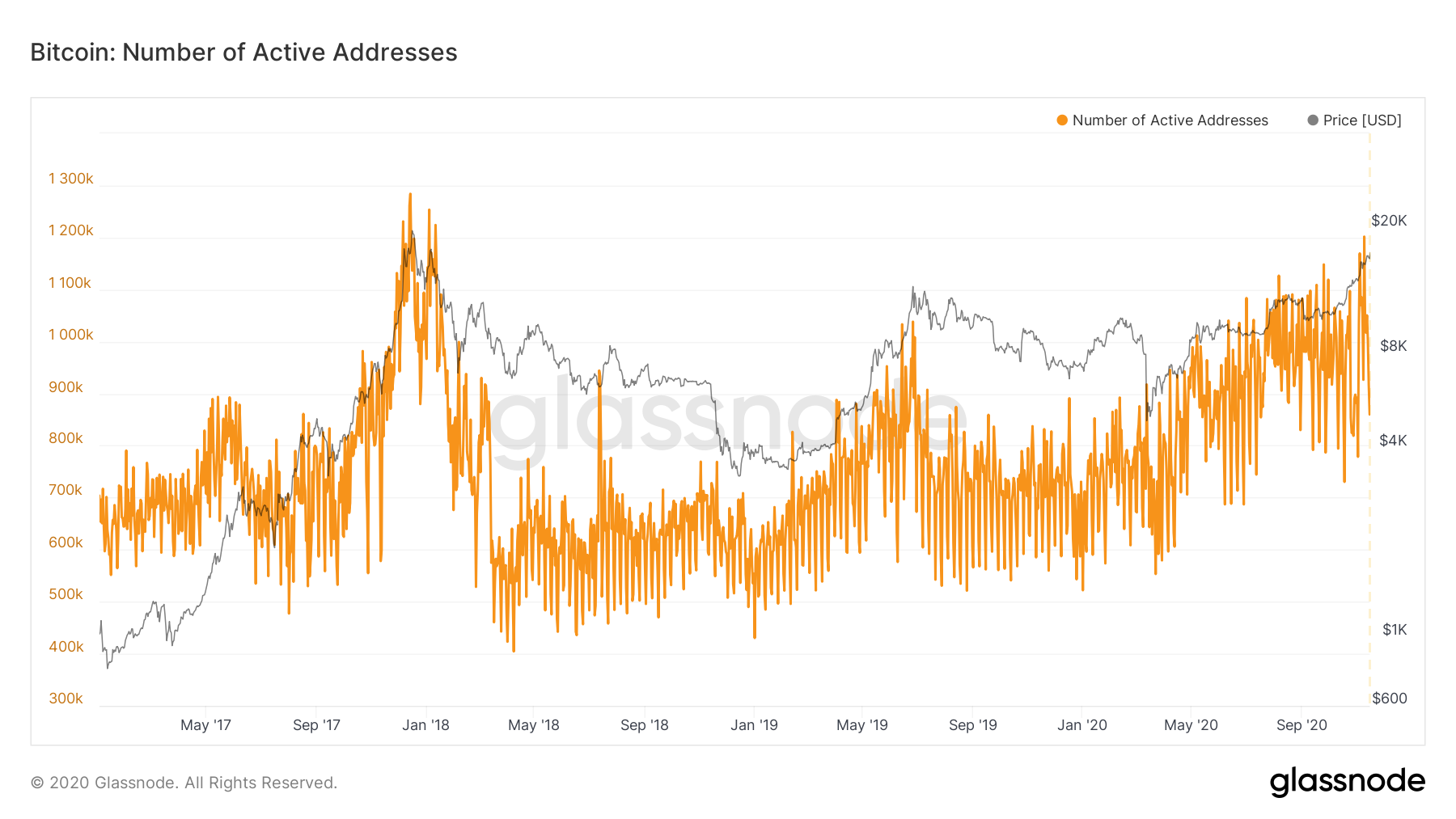 比特币已突破2万美元的历史高位。与2017年的牛市有何不同?1 比特币已突破2万美元的历史高位。与2017年的牛市有何不同?1