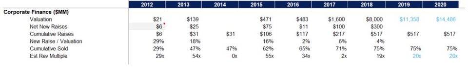 以280亿美元的估值，coinbase上市申请背后的资本是什么？3