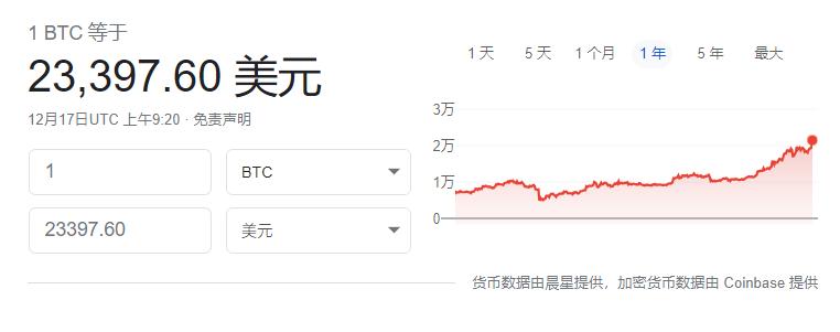 比特币突破2.3万美元，新的估值模型显示，比特币被高估了50%以上1