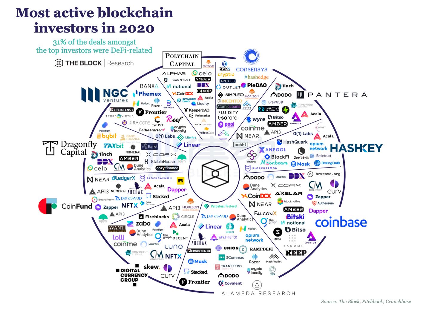 2020年国内外知名机构投资地图：哪些项目将成为潜力股？1