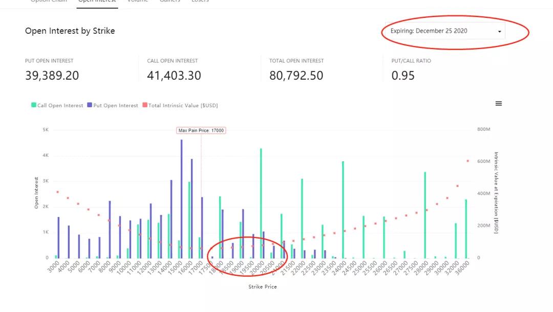 警告:19亿美元的比特币期权将在圣诞节到期! 警告:19亿美元的比特币期权将在圣诞节到期!