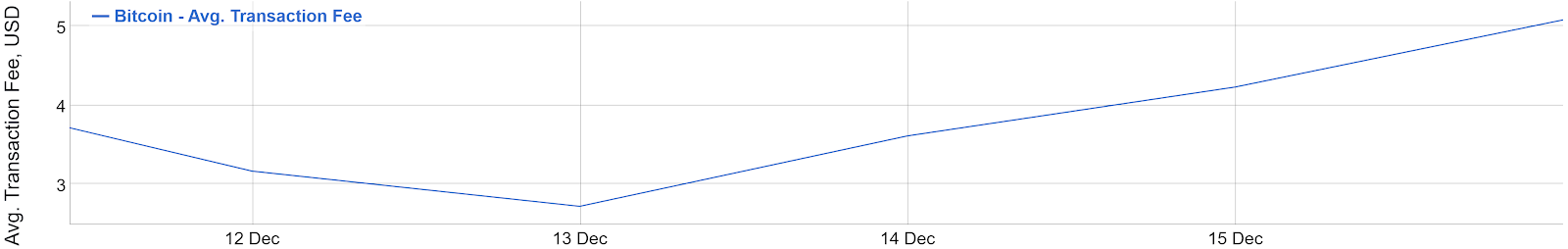 比特币交易费本周翻了一番?寻找硬币告诉你原因1 比特币交易费本周翻了一番?寻找硬币告诉你原因1