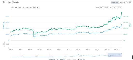比特币陷入疯狂，热钱下跌