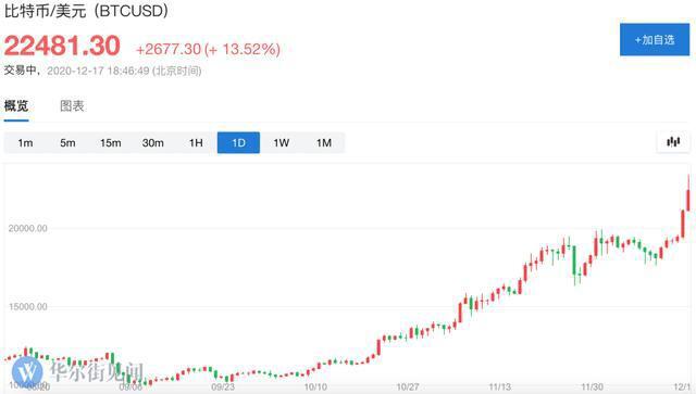 比特币又疯狂了！突破23000美元的下一步是什么？