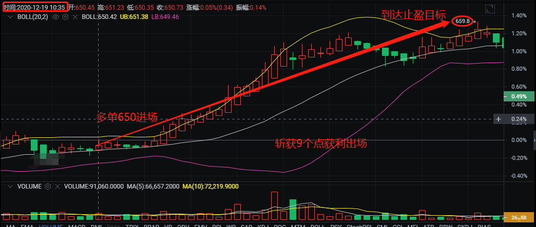 彭戈表示：12.19以太早间多单笔盈利提醒，恭喜币友们跟上1