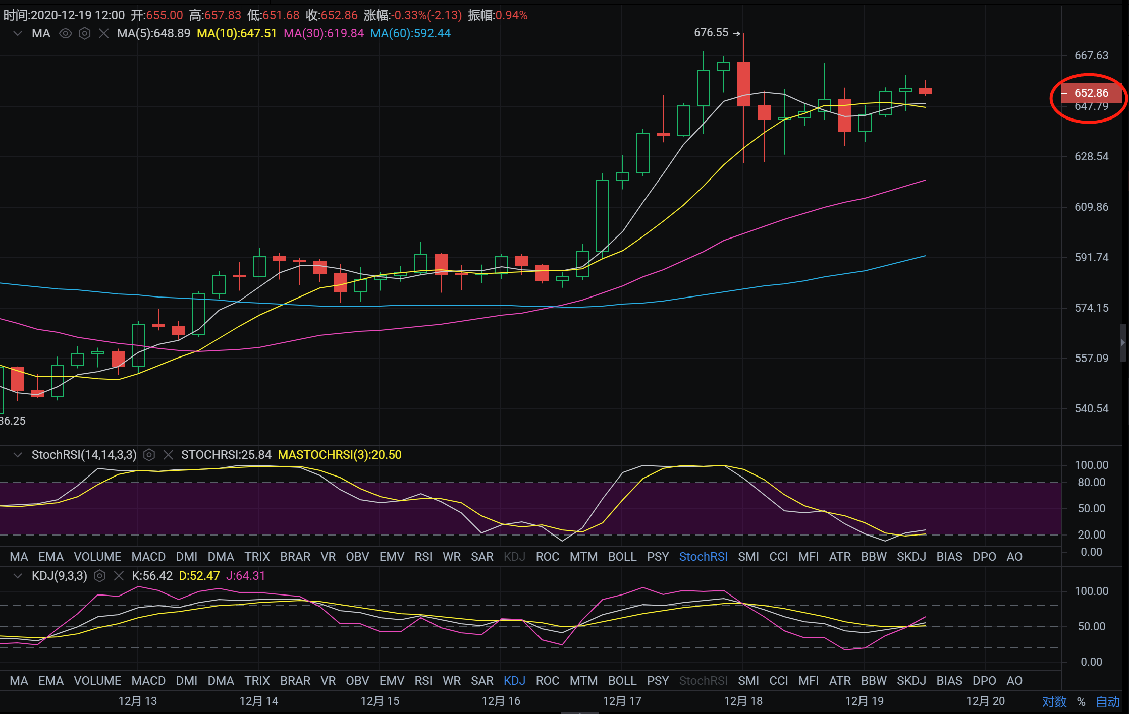 安娜解币：煎饼修正后，继续攻击乙醚打开反弹节奏