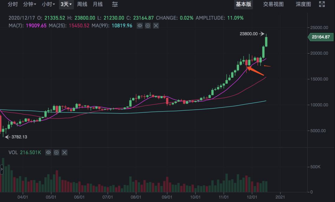 科因：大多数人仍然认为比特币是一个骗局1
