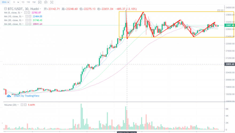 市场分析：比特币能否跌破2万美元？1