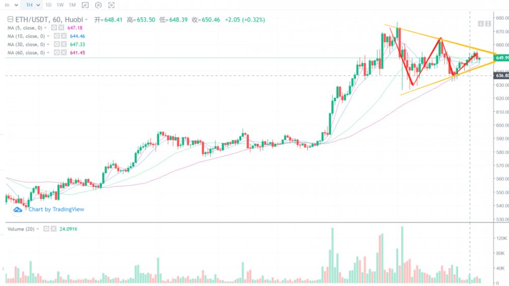 市场分析：比特币能否跌破2万美元？2