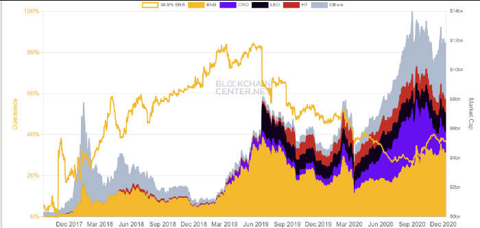 阅读加密市场的六个热门板块5
