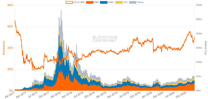 阅读加密市场的六个热门板块6