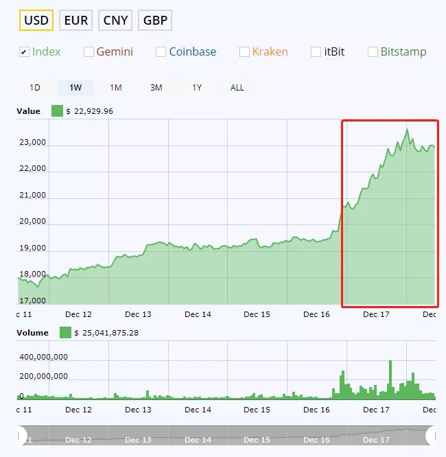 比特币快疯了！另一家加密货币交易所已申请上市4