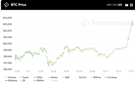 每周市场观察:真的有一种只有2万美元的比特币吗?|TokenInsight公司 每周市场观察:真的有一种只有2万美元的比特币吗?|TokenInsight公司