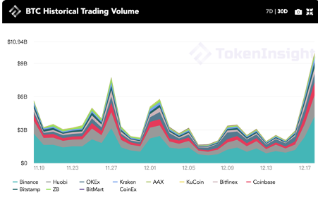 每周市场观察:真的有一种只有2万美元的比特币吗?|TokenInsight公司1 每周市场观察:真的有一种只有2万美元的比特币吗?|TokenInsight公司1