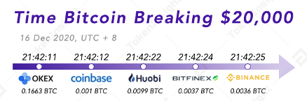 每周市场观察:真的有一种只有2万美元的比特币吗?|TokenInsight公司2 每周市场观察:真的有一种只有2万美元的比特币吗?|TokenInsight公司2