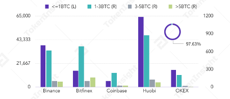 每周市场观察:真的有一种只有2万美元的比特币吗?|TokenInsight公司3 每周市场观察:真的有一种只有2万美元的比特币吗?|TokenInsight公司3