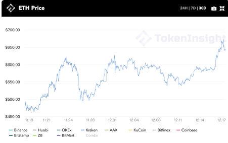 每周市场观察:真的有一种只有2万美元的比特币吗?|TokenInsight公司5 每周市场观察:真的有一种只有2万美元的比特币吗?|TokenInsight公司5