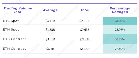 每周市场观察:真的有一种只有2万美元的比特币吗?|TokenInsight公司7 每周市场观察:真的有一种只有2万美元的比特币吗?|TokenInsight公司7
