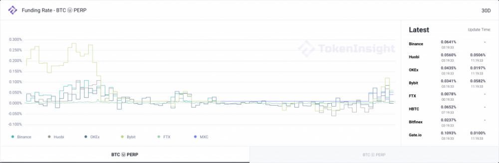 每周市场观察:真的有一种只有2万美元的比特币吗?|TokenInsight公司12 每周市场观察:真的有一种只有2万美元的比特币吗?|TokenInsight公司12