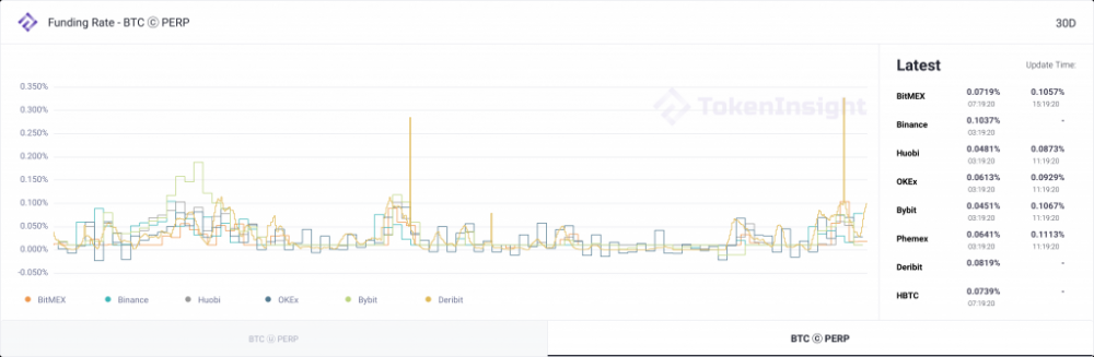 每周市场观察:真的有一种只有2万美元的比特币吗?|TokenInsight公司13 每周市场观察:真的有一种只有2万美元的比特币吗?|TokenInsight公司13