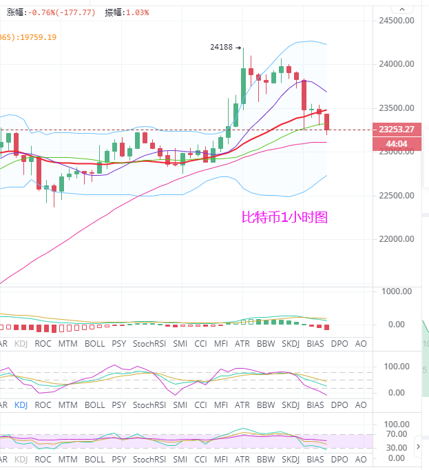 比特币早盘高歌猛进，日间调整开始。