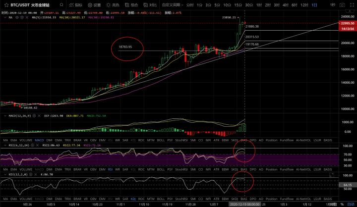 拒绝回电的比特币市场下一步该怎么办？