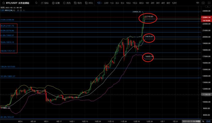 拒绝回电的比特币市场下一步该怎么办？1