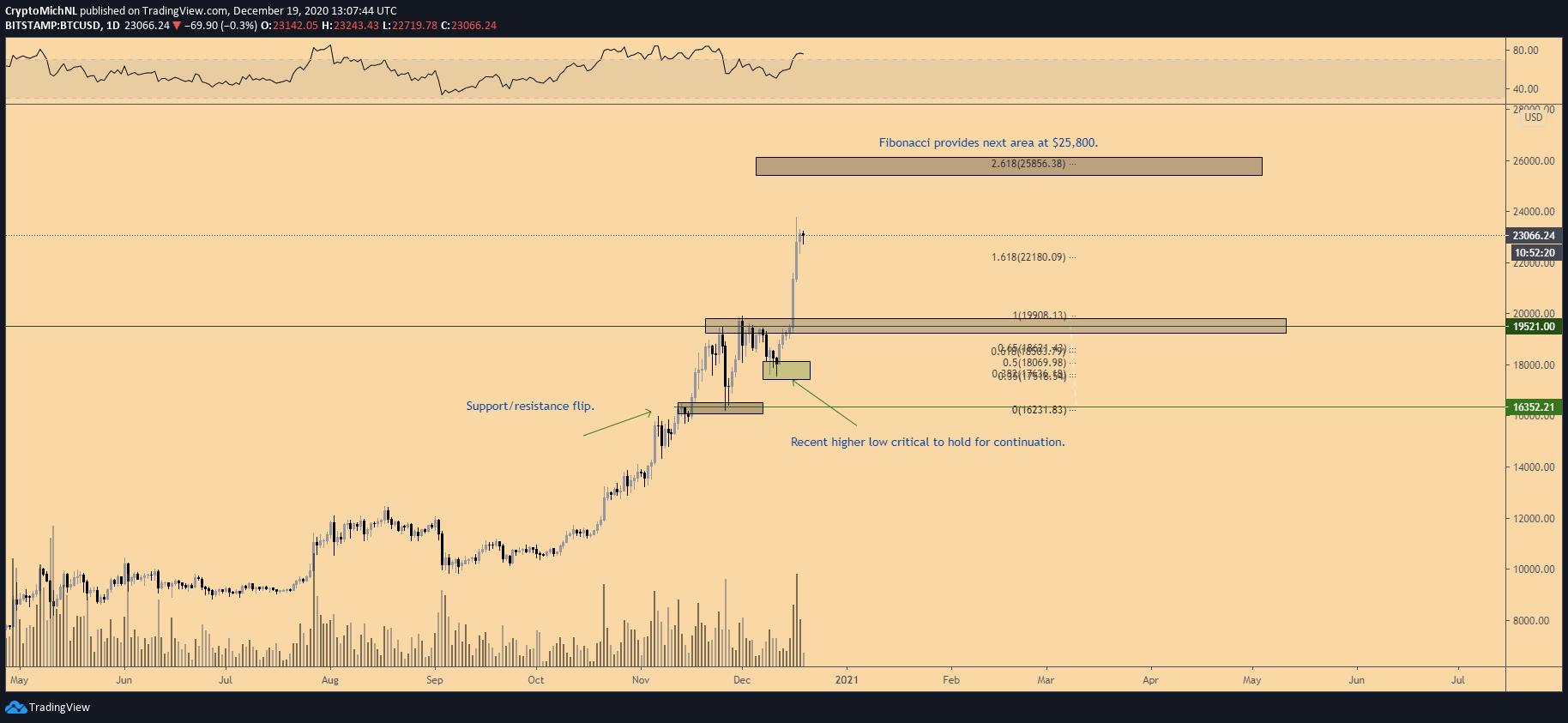 分析:比特币价格到2021年可能达到25800美元,但短期内可能会回升 分析:比特币价格到2021年可能达到25800美元,但短期内可能会回升