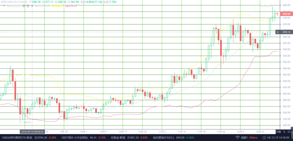 比特币多头继续冲击3W大关？