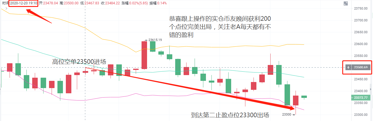 老a说币：12/20btc晚上盈利停止通知，恭喜真钱朋友强利200点退出1