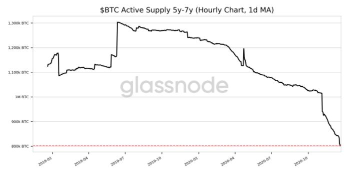 比特币涨了，没人卖。比特币价格越高，风险就越小，这是真的吗？1