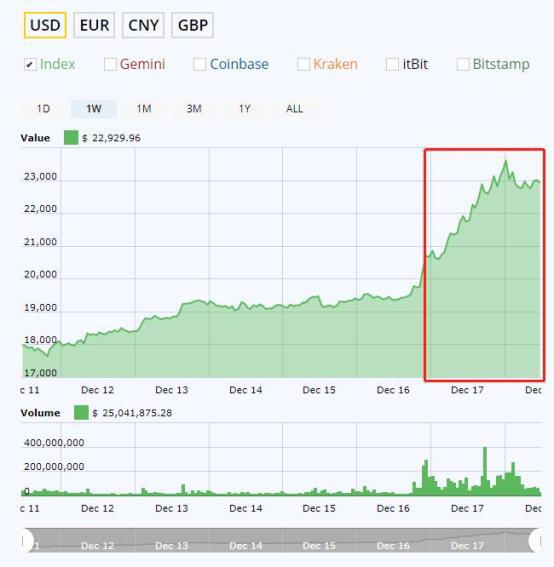 比特币快疯了！另一家加密货币交易所已申请上市4