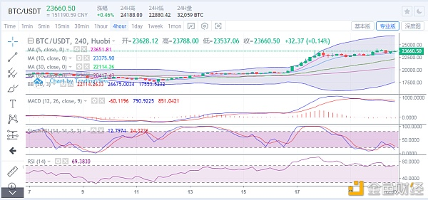 于继新：比特币又在上涨