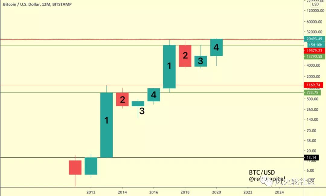 牛市不赚钱，可能是因为你没有正确打开软件。为什么图表如此疯狂？1