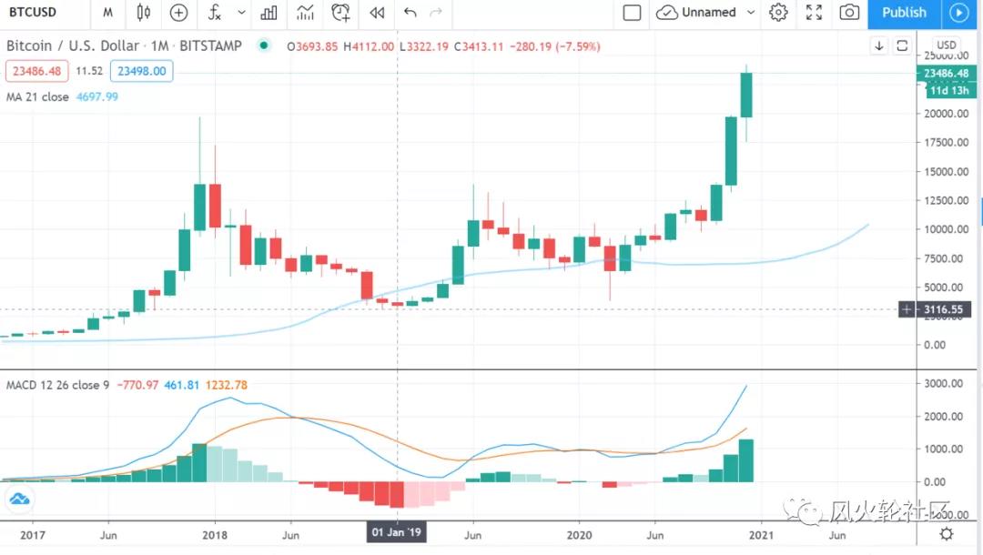 牛市不赚钱，可能是因为你没有正确打开软件。为什么图表如此疯狂？2