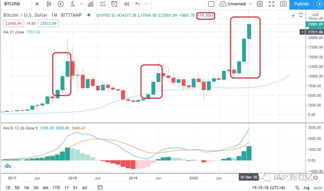 牛市不赚钱，可能是因为你没有正确打开软件。为什么图表如此疯狂？3